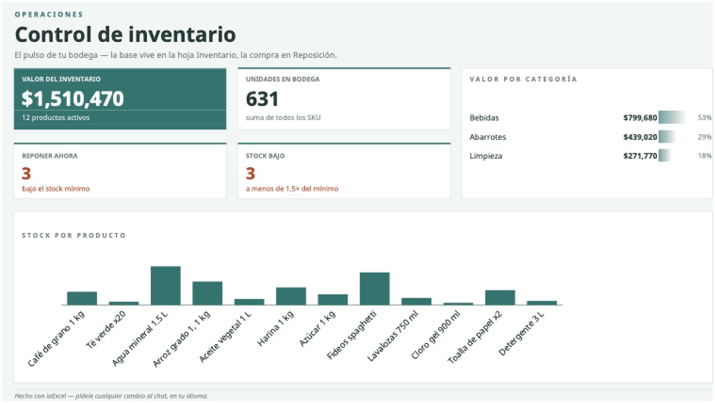 Professional inventory control dashboard inside an Excel workbook created with AI by iaExcel