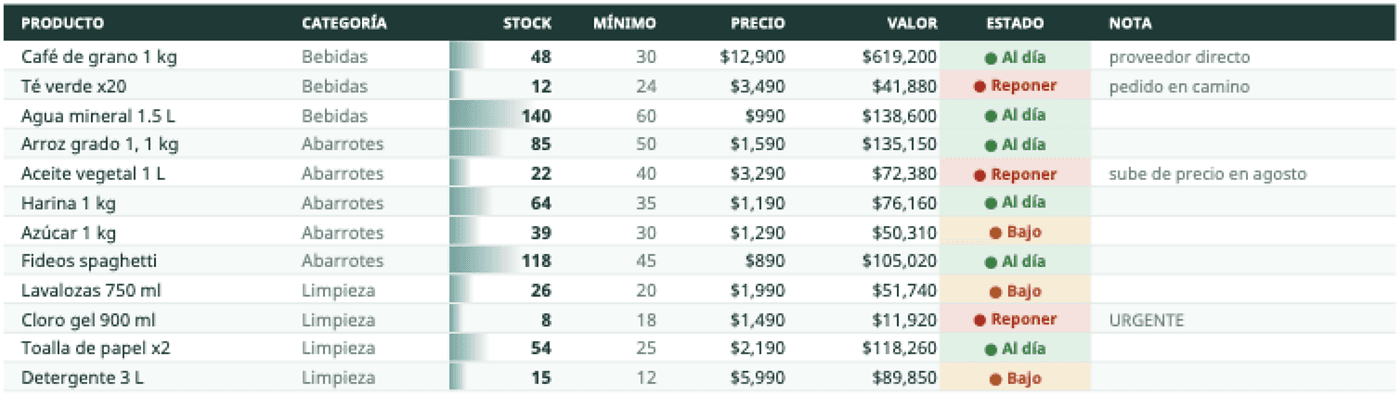 Editable inventory database with categories, stock, minimums, prices, and statuses
