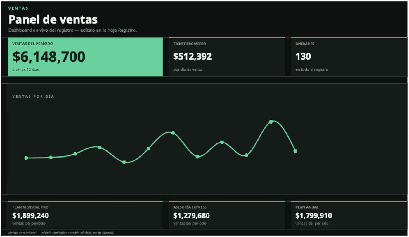 Sales analysis dashboard created with AI from a daily Excel register
