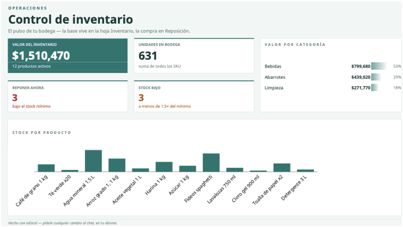 Control de inventario: Tres hojas conectadas: panel de KPIs, base de datos con semáforo y lista de compra.