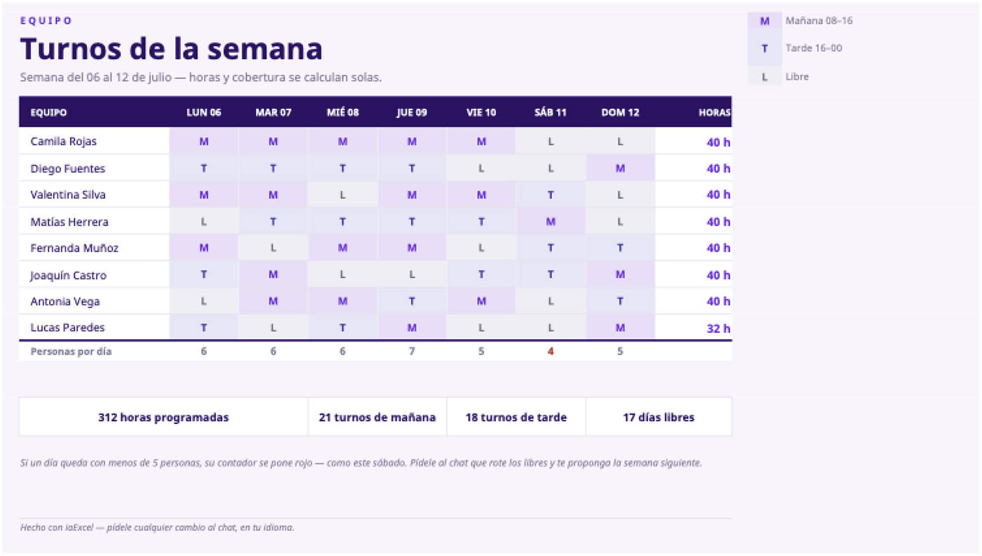 Turnos de la semana: Calendario del equipo con horas por persona, cobertura por día y alerta en rojo.