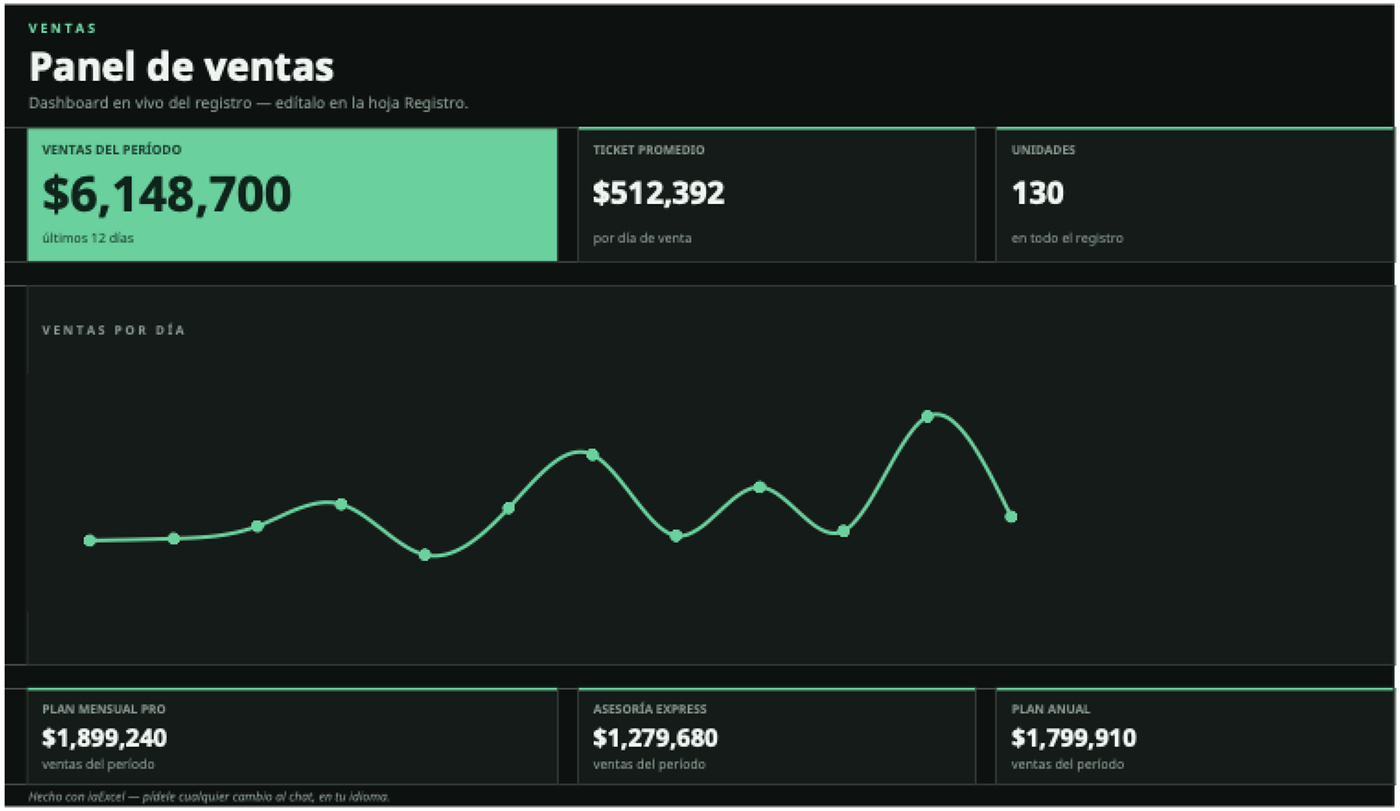 Panel de ventas: Dashboard oscuro con la curva diaria y top de productos, conectado a su hoja de registro.