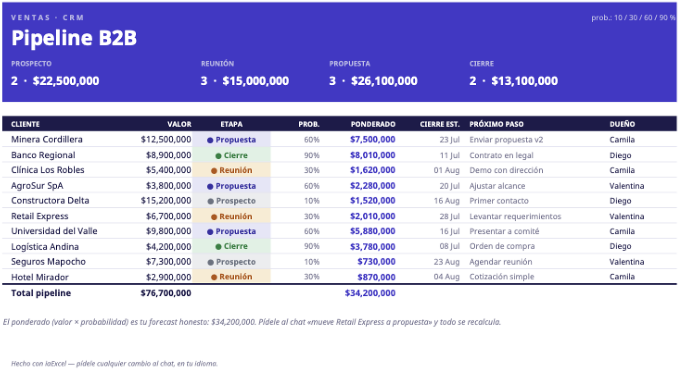 Pipeline B2B: CRM de una hoja: embudo por etapa y forecast ponderado que se recalcula solo.