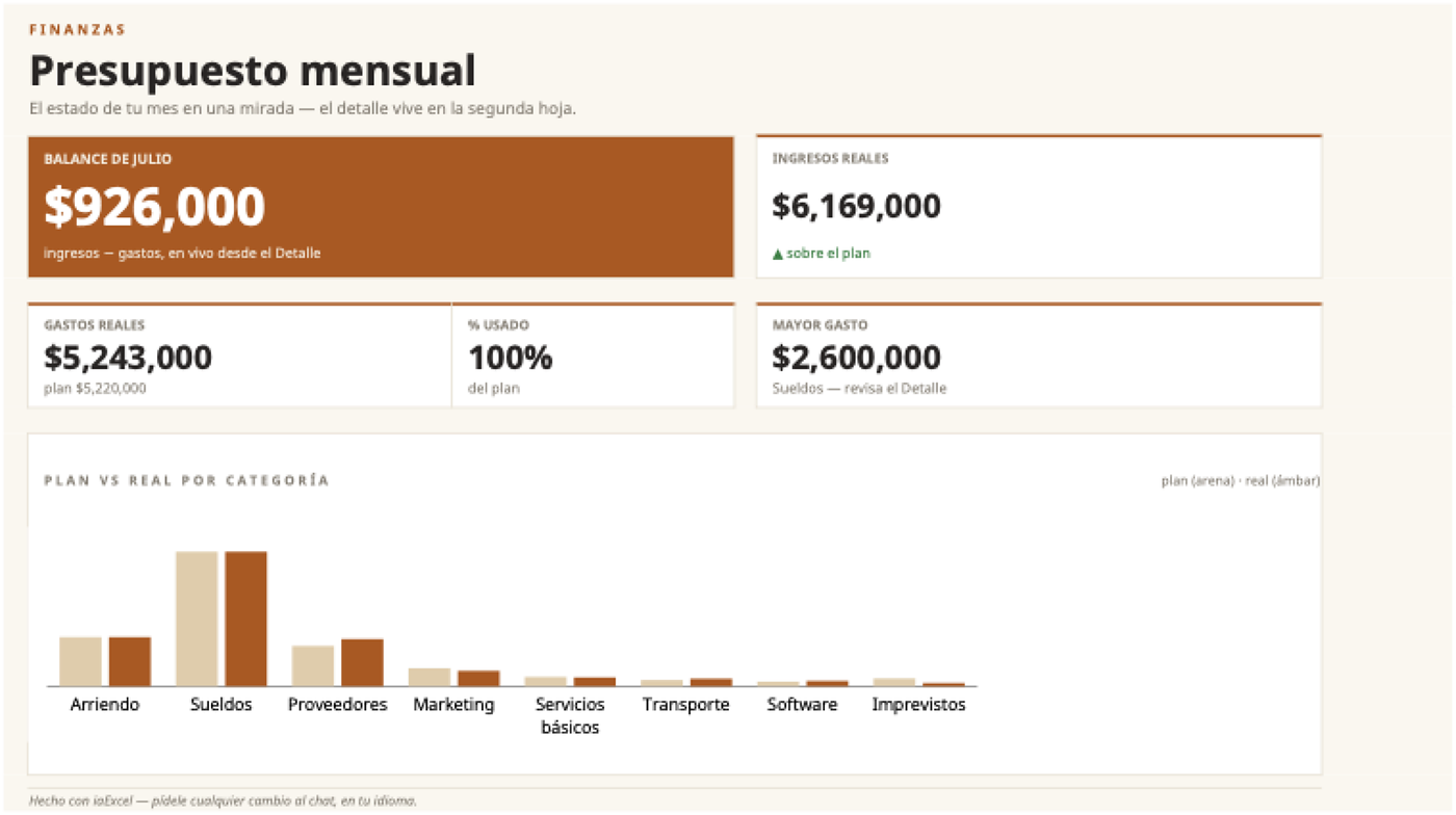 Presupuesto mensual: Balance del mes en vivo + hoja de detalle plan vs real con desvíos automáticos.