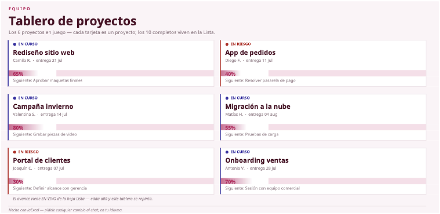 Tracker de proyectos: Tablero de tarjetas + lista completa con avance, chips de estado y plazos encima.